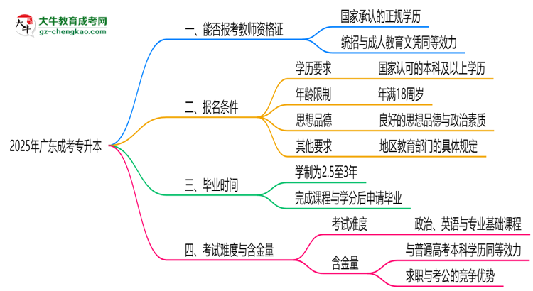 2025年廣東成考專升本文憑能考教師資格證嗎？思維導(dǎo)圖