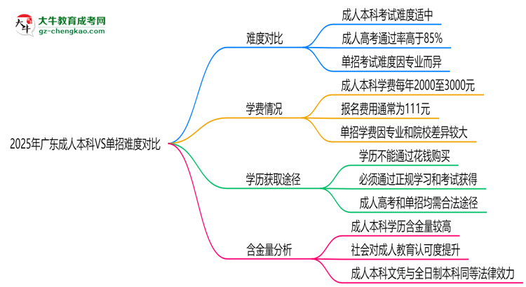 2025年廣東成人本科VS單招難度對比：哪個更簡單？思維導(dǎo)圖