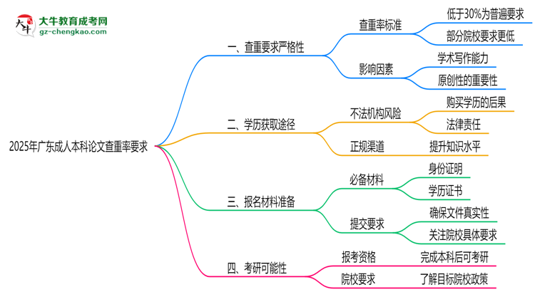 2025年廣東成人本科論文查重率要求：低于30%？思維導(dǎo)圖