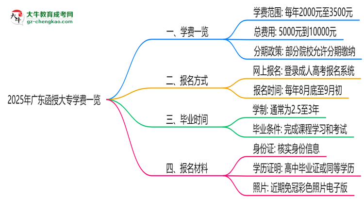 2025年廣東函授大專學(xué)費(fèi)一覽：總費(fèi)用+分期政策說明思維導(dǎo)圖
