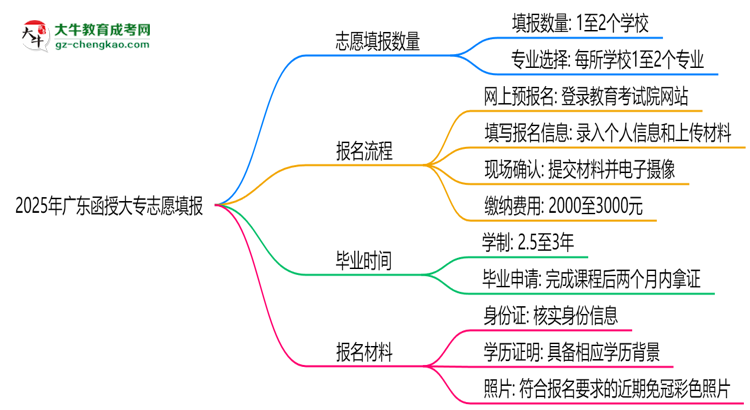 2025年廣東函授大專志愿填報數(shù)量及修改規(guī)則思維導(dǎo)圖