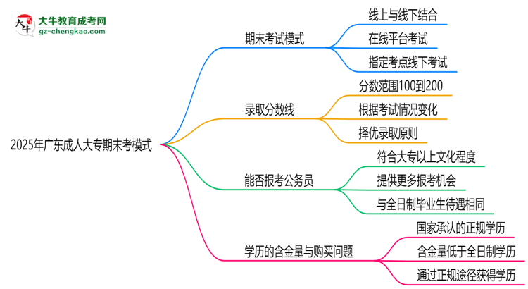 2025年廣東成人大專期末考模式：線上or線下？思維導(dǎo)圖