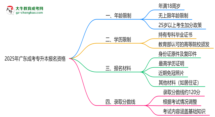 2025年廣東成考專升本報(bào)名資格:年齡/學(xué)歷限制詳解思維導(dǎo)圖