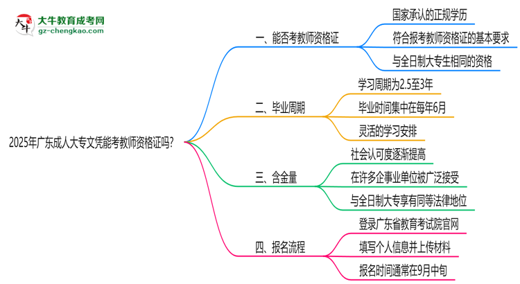 2025年廣東成人大專文憑能考教師資格證嗎？思維導圖