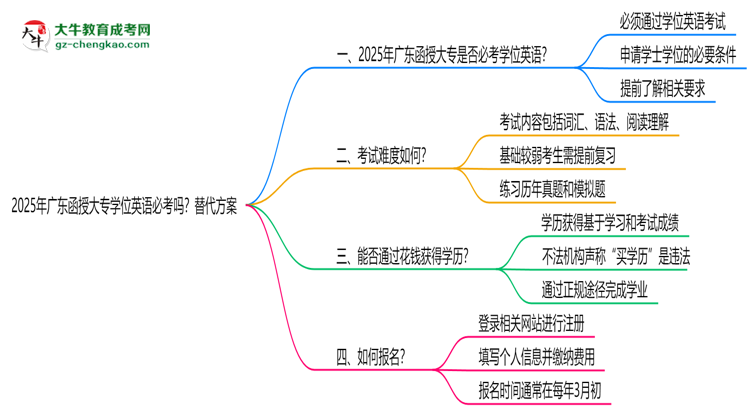 2025年廣東函授大專學(xué)位英語必考嗎？替代方案思維導(dǎo)圖