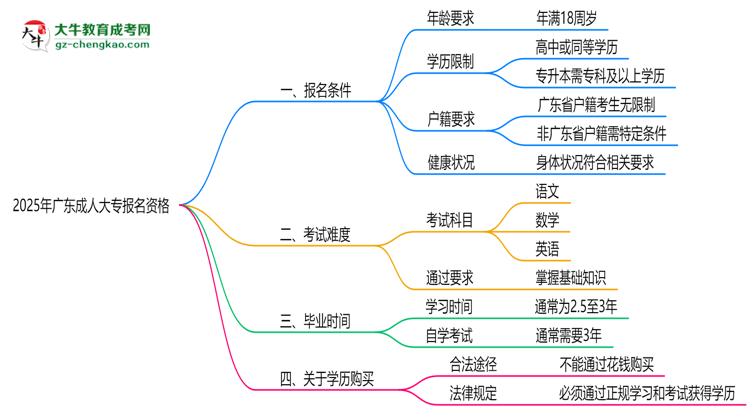 2025年廣東成人大專報(bào)名資格：年齡/學(xué)歷限制詳解思維導(dǎo)圖