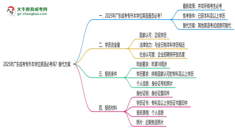 2025年廣東成考專升本學(xué)位英語(yǔ)必考嗎？替代方案思維導(dǎo)圖