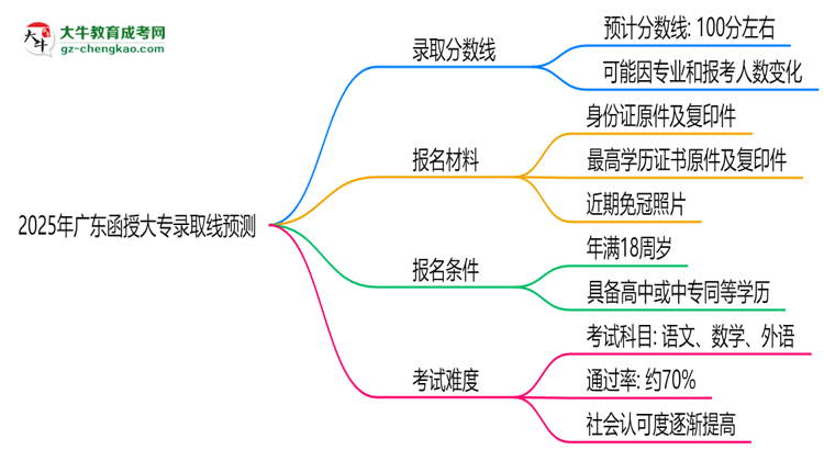 2025年廣東函授大專錄取線預(yù)測：各院校最低分對比思維導(dǎo)圖