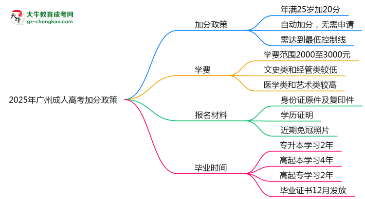 2025年廣州成人高考加分政策：25歲自動(dòng)加20分？思維導(dǎo)圖