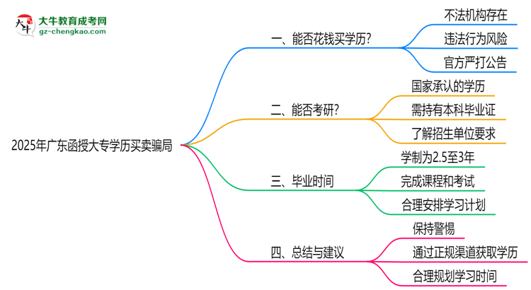 2025年廣東函授大專學(xué)歷買賣騙局!官方嚴(yán)打公告思維導(dǎo)圖