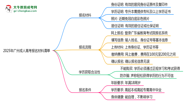 2025年廣州成人高考報(bào)名材料清單(附模板下載鏈接)思維導(dǎo)圖