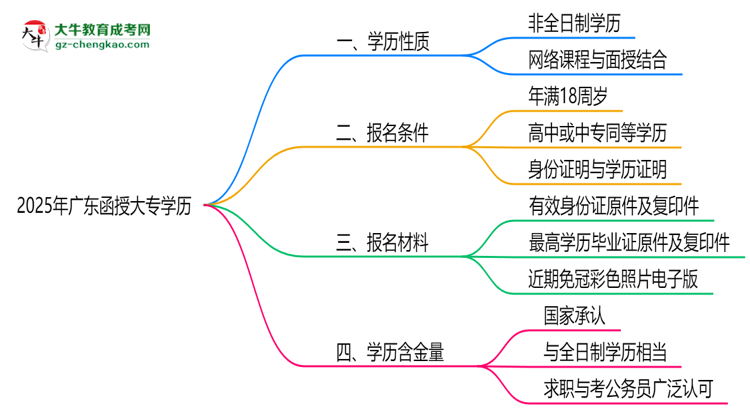 2025年廣東函授大專學(xué)歷屬全日制嗎？學(xué)信網(wǎng)驗(yàn)證思維導(dǎo)圖