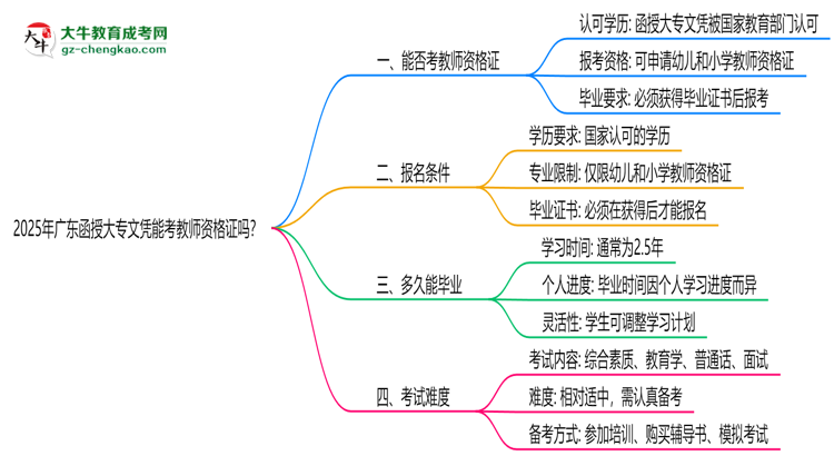 2025年廣東函授大專文憑能考教師資格證嗎？思維導(dǎo)圖