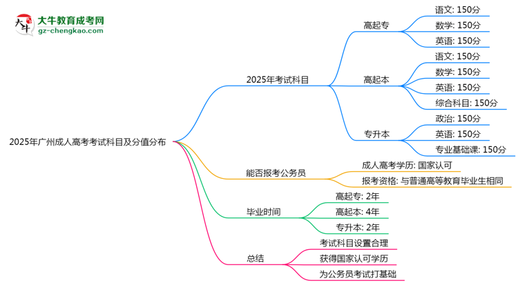 2025年廣州成人高考考試科目及分值分布：必考幾門？思維導(dǎo)圖