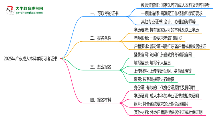 2025年廣東成人本科學(xué)歷可考證書:一建/教資等思維導(dǎo)圖