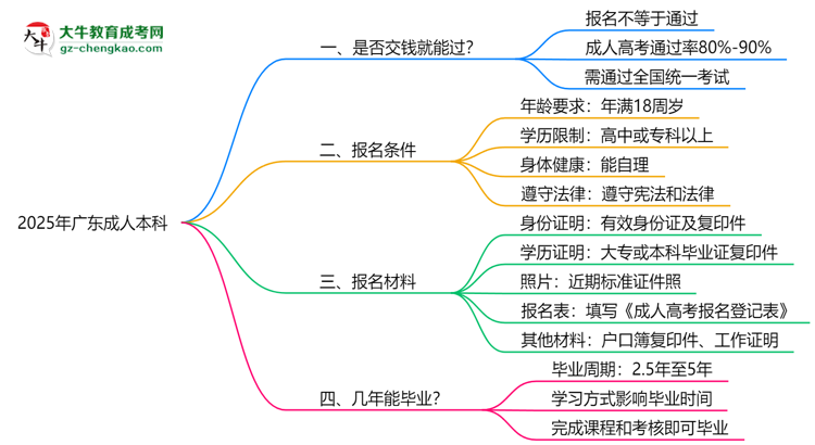 2025年廣東成人本科是否交錢就能過？通過率真相思維導(dǎo)圖