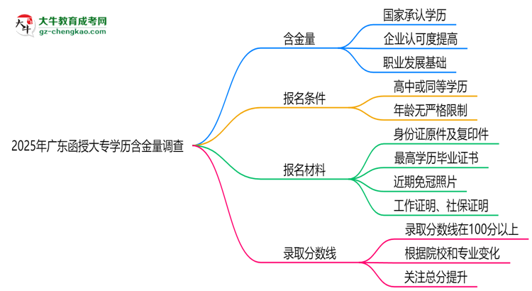 2025年廣東函授大專學(xué)歷含金量：企業(yè)認可度調(diào)查思維導(dǎo)圖