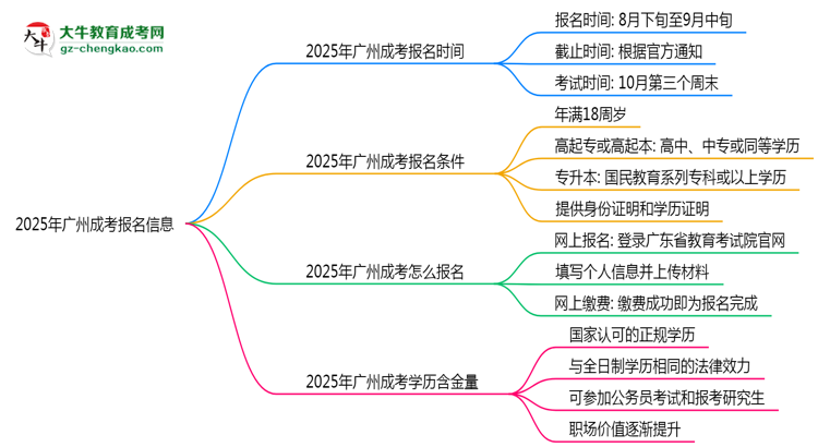 2025年廣州成考報名截止時間及補報通道思維導(dǎo)圖