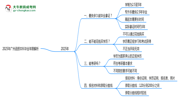 2025年廣州函授本科最快多久拿證？畢業(yè)年限解析思維導圖