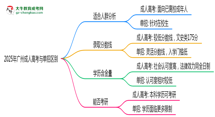 2025年廣州成人高考與單招區(qū)別:適合人群分析思維導(dǎo)圖