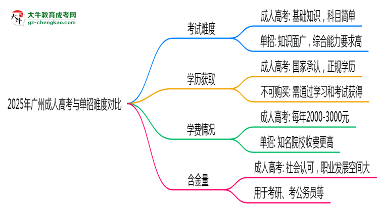 2025年廣州成人高考VS單招難度對比：哪個更簡單？思維導圖