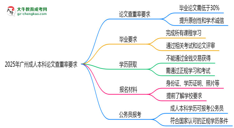 2025年廣州成人本科論文查重率要求：低于30%？思維導(dǎo)圖