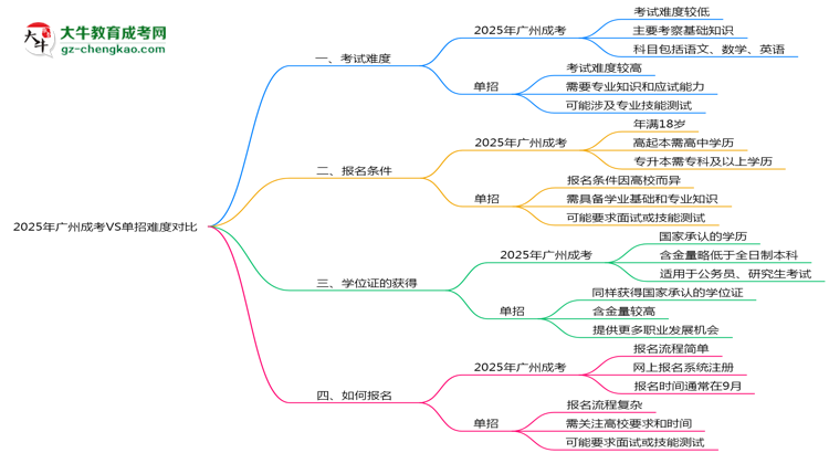 2025年廣州成考VS單招難度對比：哪個更簡單？思維導圖