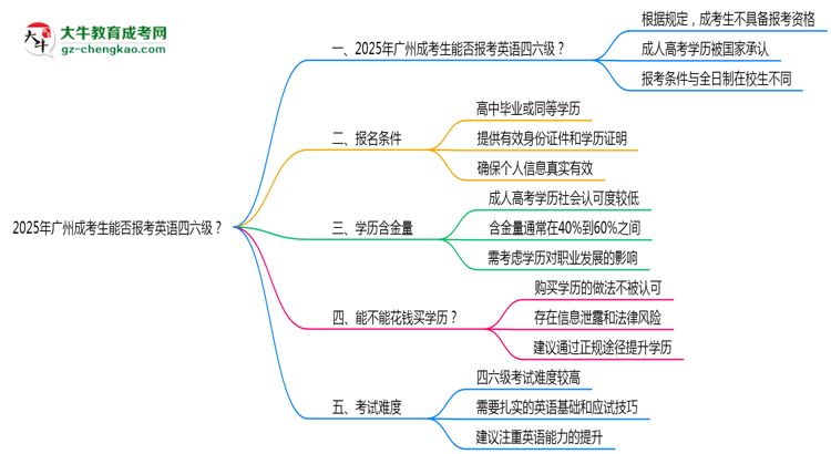 2025年廣州成考生能否報(bào)考英語四六級(jí)？思維導(dǎo)圖