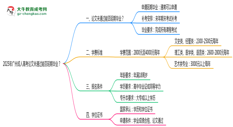 2025年廣州成人高考論文未通過能否延期畢業(yè)？思維導(dǎo)圖