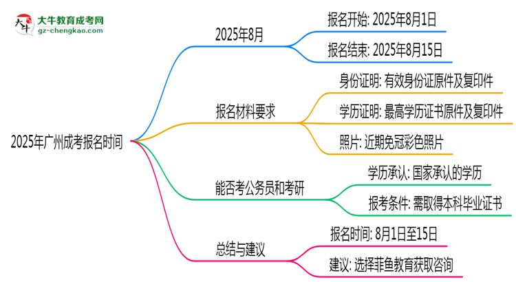 2025年廣州成考報(bào)名是否全年開(kāi)放？時(shí)間限制思維導(dǎo)圖
