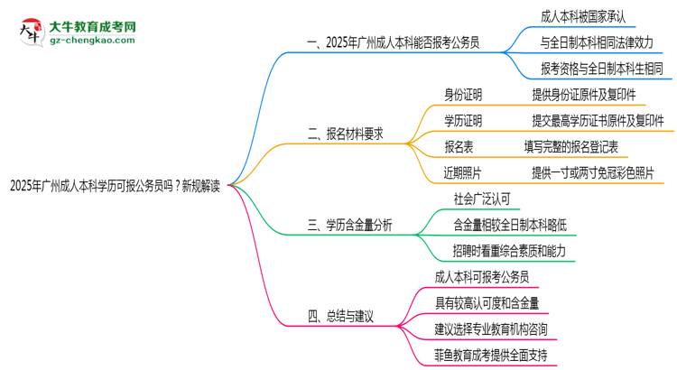 2025年廣州成人本科學歷可報公務(wù)員嗎？新規(guī)解讀思維導圖