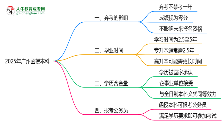2025年廣州函授本科棄考會禁考一年？官方回應(yīng)思維導(dǎo)圖