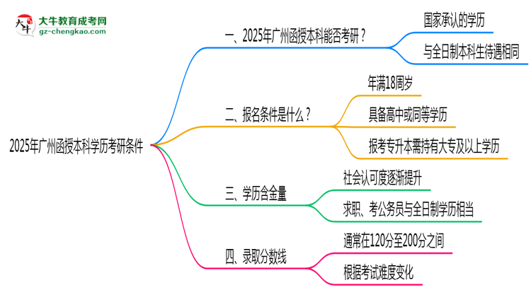 2025年廣州函授本科學(xué)歷考研條件:院校限制說(shuō)明思維導(dǎo)圖