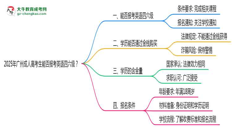 2025年廣州成人高考生能否報考英語四六級？思維導(dǎo)圖