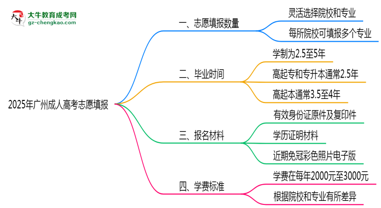 2025年廣州成人高考志愿填報(bào)數(shù)量及修改規(guī)則思維導(dǎo)圖