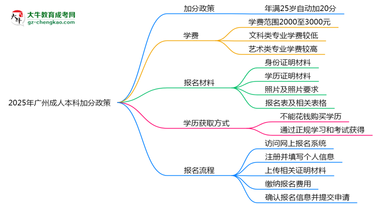 2025年廣州成人本科加分政策：25歲自動加20分？思維導圖
