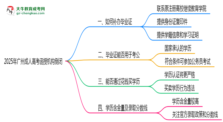 2025年廣州成人高考函授機(jī)構(gòu)倒閉如何補(bǔ)辦畢業(yè)證?思維導(dǎo)圖