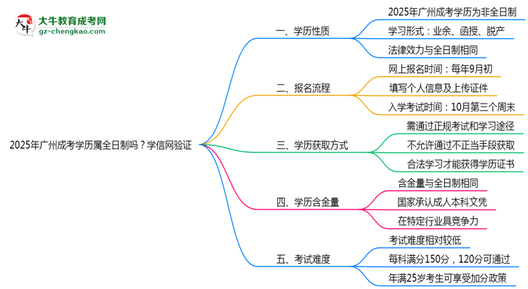 2025年廣州成考學歷屬全日制嗎？學信網(wǎng)驗證思維導圖