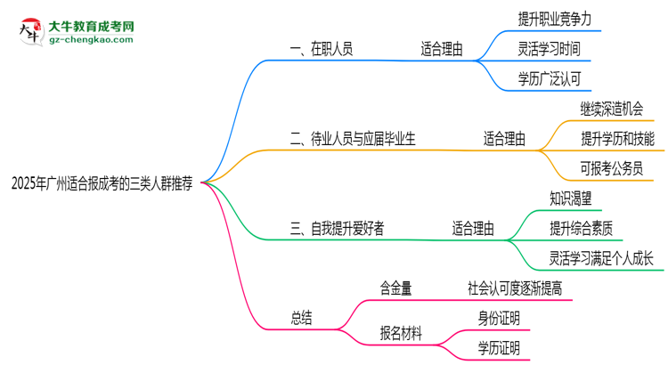 2025年廣州適合報(bào)成考的三類人群推薦思維導(dǎo)圖