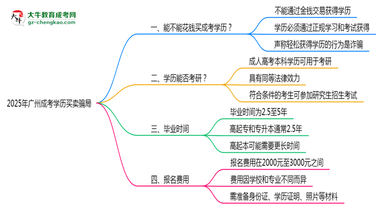 2025年廣州成考學(xué)歷買賣騙局!官方嚴(yán)打公告思維導(dǎo)圖
