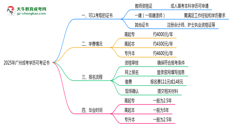 2025年廣州成考學(xué)歷可考證書:一建/教資等思維導(dǎo)圖