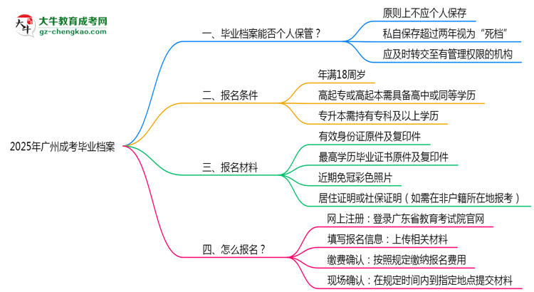 2025年廣州成考畢業(yè)檔案能否個(gè)人保管？思維導(dǎo)圖