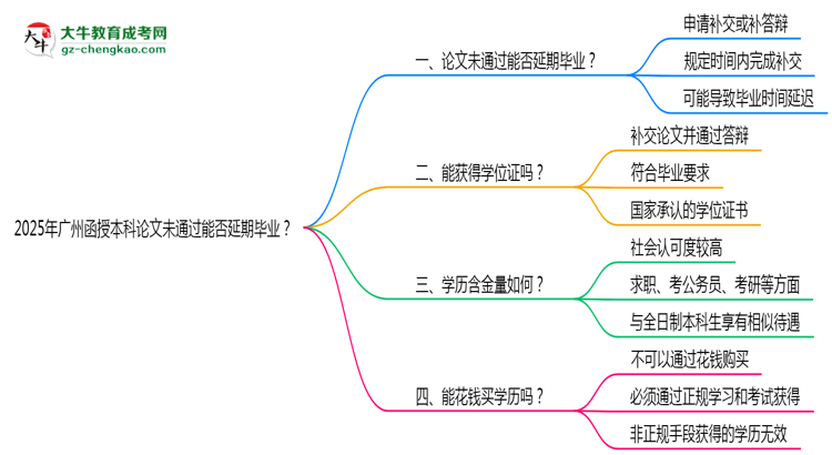 2025年廣州函授本科論文未通過能否延期畢業(yè)?思維導(dǎo)圖
