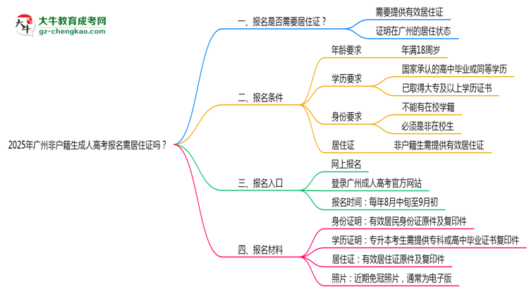 2025年廣州非戶(hù)籍生成人高考報(bào)名需居住證嗎?思維導(dǎo)圖