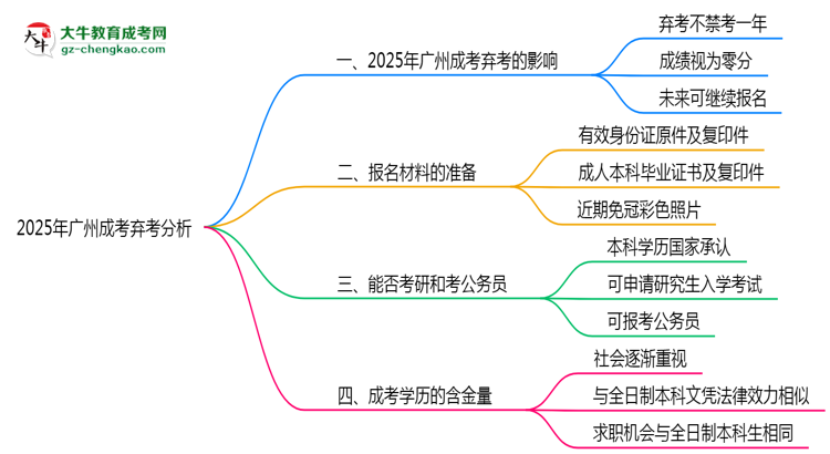 2025年廣州成考棄考會(huì)禁考一年？官方回應(yīng)思維導(dǎo)圖