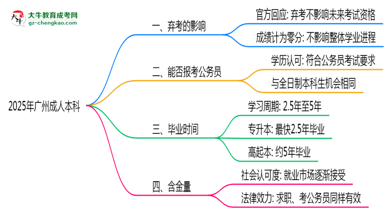 2025年廣州成人本科棄考會(huì)禁考一年？官方回應(yīng)思維導(dǎo)圖