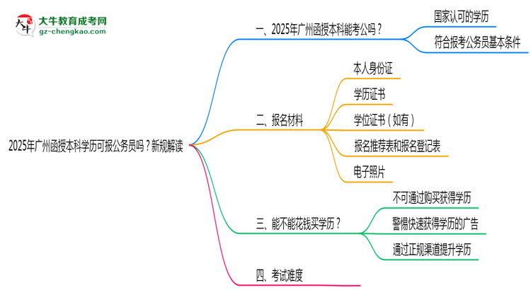 2025年廣州函授本科學(xué)歷可報(bào)公務(wù)員嗎？新規(guī)解讀思維導(dǎo)圖