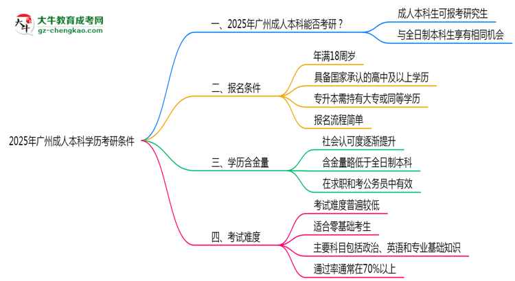 2025年廣州成人本科學(xué)歷考研條件:院校限制說(shuō)明思維導(dǎo)圖