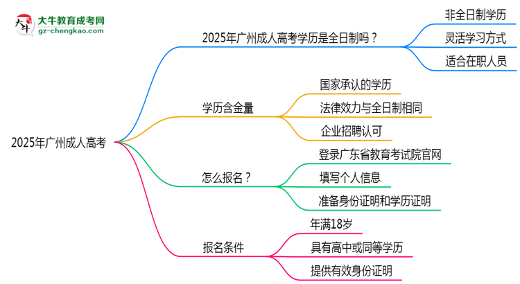 2025年廣州成人高考學(xué)歷屬全日制嗎？學(xué)信網(wǎng)驗(yàn)證思維導(dǎo)圖