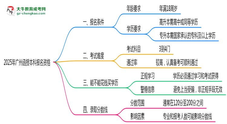 2025年廣州函授本科報(bào)名資格：年齡/學(xué)歷限制詳解思維導(dǎo)圖